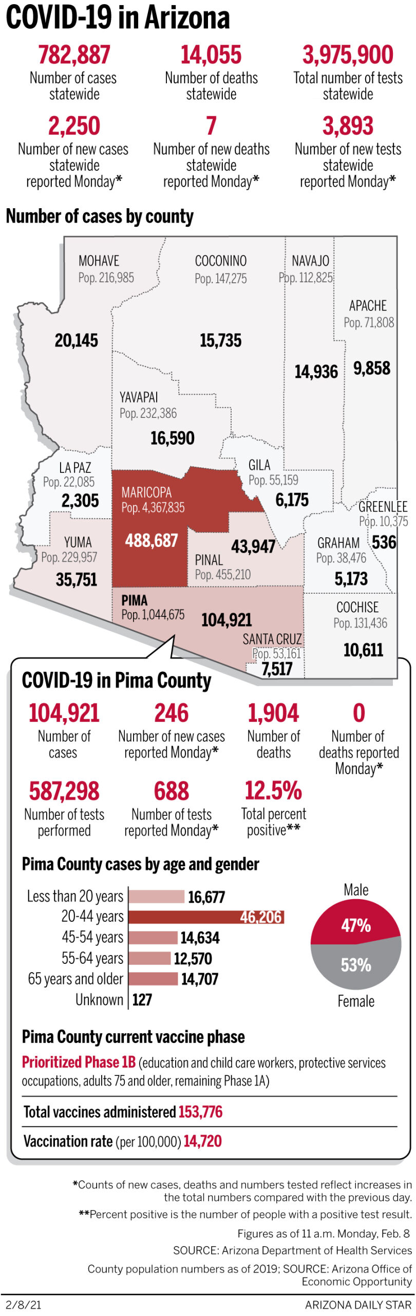 Coronavirus cases in Arizona, mapped by county: Feb. 8
